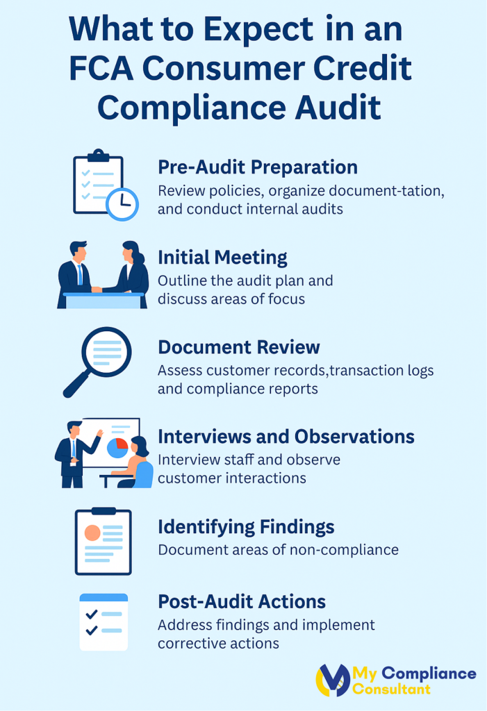 What to Expect in an FCA Consumer Credit Compliance Audit | My Compliance Consultant UK